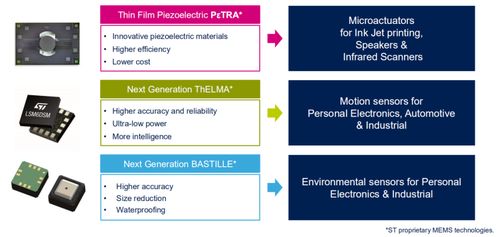 意法半導(dǎo)體解讀2019年傳感器市場(chǎng)發(fā)展趨勢(shì)及軟件開(kāi)發(fā)藍(lán)圖